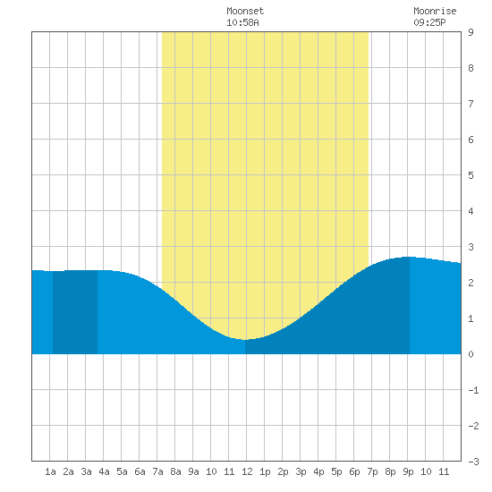 South Jetty entrance tide chart for Thursday, October 13, 2022