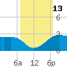South Jetty entrance tide chart for Thursday, October 13, 2022