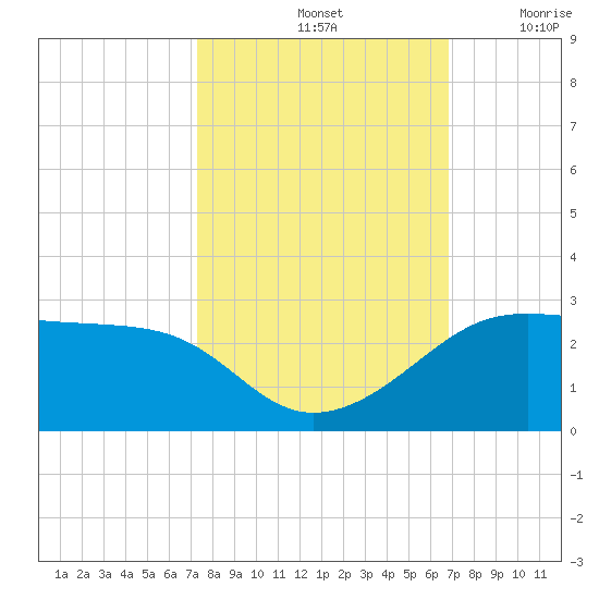 South Jetty entrance tide chart for Friday, October 14, 2022