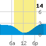 South Jetty entrance tide chart for Friday, October 14, 2022