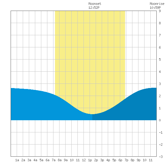 South Jetty entrance tide chart for Saturday, October 15, 2022