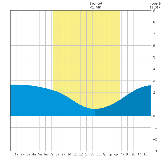South Jetty entrance tide chart for Sunday, October 16, 2022