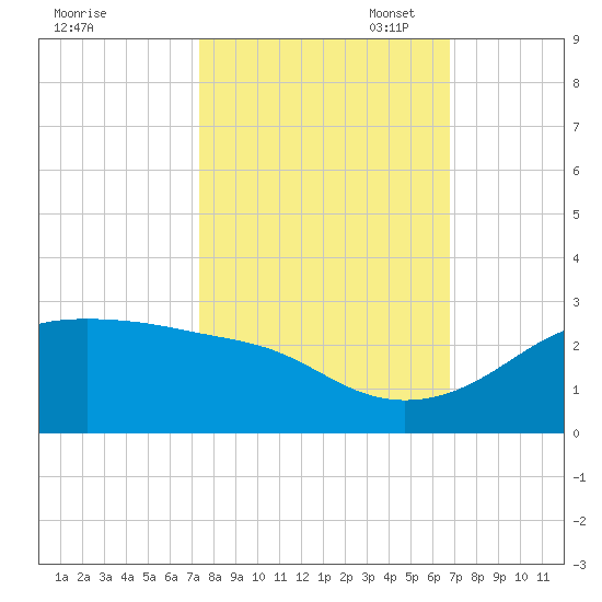 South Jetty entrance tide chart for Tuesday, October 18, 2022