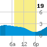 South Jetty entrance tide chart for Wednesday, October 19, 2022