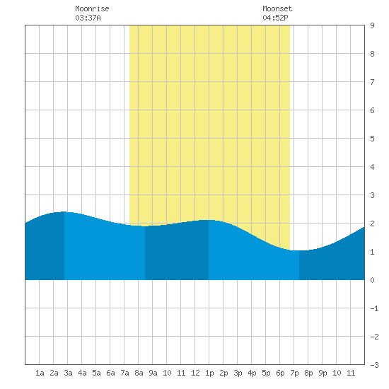 South Jetty entrance tide chart for Friday, October 21, 2022