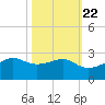 South Jetty entrance tide chart for Saturday, October 22, 2022