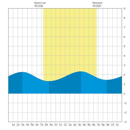 South Jetty entrance tide chart for Sunday, October 23, 2022