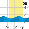 South Jetty entrance tide chart for Sunday, October 23, 2022