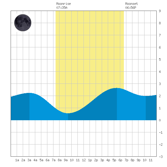 South Jetty entrance tide chart for Tuesday, October 25, 2022