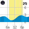 South Jetty entrance tide chart for Tuesday, October 25, 2022