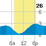 South Jetty entrance tide chart for Wednesday, October 26, 2022