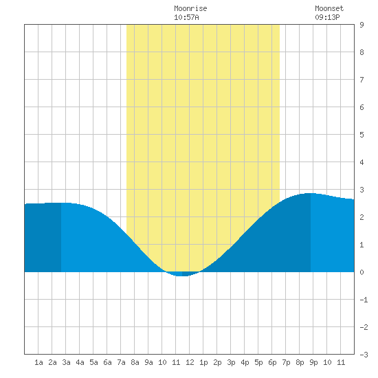 South Jetty entrance tide chart for Friday, October 28, 2022