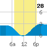 South Jetty entrance tide chart for Friday, October 28, 2022