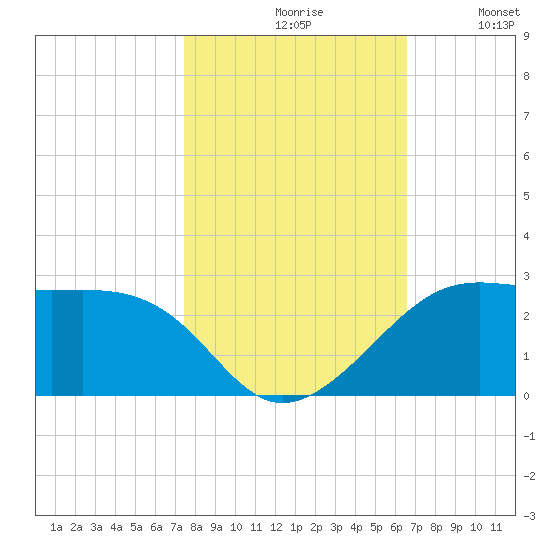 South Jetty entrance tide chart for Saturday, October 29, 2022