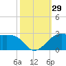 South Jetty entrance tide chart for Saturday, October 29, 2022