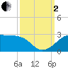 South Jetty entrance tide chart for Sunday, October 2, 2022