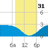South Jetty entrance tide chart for Monday, October 31, 2022
