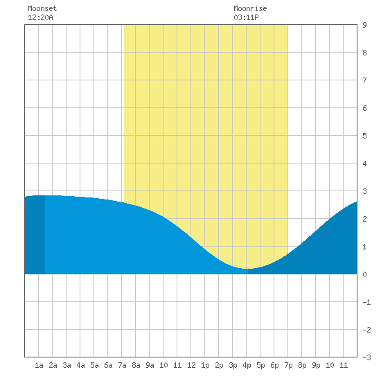 South Jetty entrance tide chart for Monday, October 3, 2022