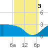 South Jetty entrance tide chart for Monday, October 3, 2022