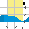 South Jetty entrance tide chart for Wednesday, October 5, 2022