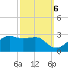 South Jetty entrance tide chart for Thursday, October 6, 2022