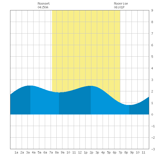 South Jetty entrance tide chart for Friday, October 7, 2022