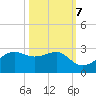 South Jetty entrance tide chart for Friday, October 7, 2022