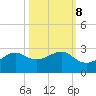 South Jetty entrance tide chart for Saturday, October 8, 2022
