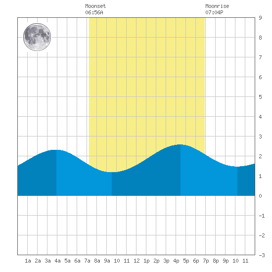 South Jetty entrance tide chart for Sunday, October 9, 2022