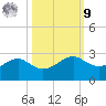 South Jetty entrance tide chart for Sunday, October 9, 2022