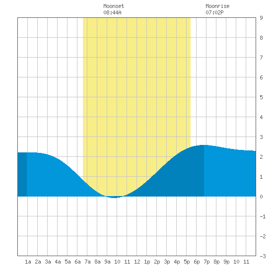 South Jetty entrance tide chart for Thursday, November 10, 2022