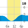 South Jetty entrance tide chart for Thursday, November 10, 2022