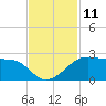 South Jetty entrance tide chart for Friday, November 11, 2022