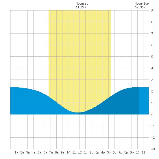 South Jetty entrance tide chart for Sunday, November 13, 2022
