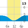 South Jetty entrance tide chart for Sunday, November 13, 2022