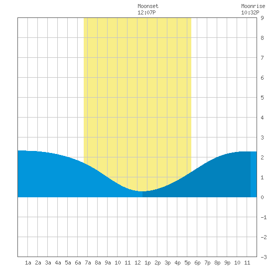 South Jetty entrance tide chart for Monday, November 14, 2022