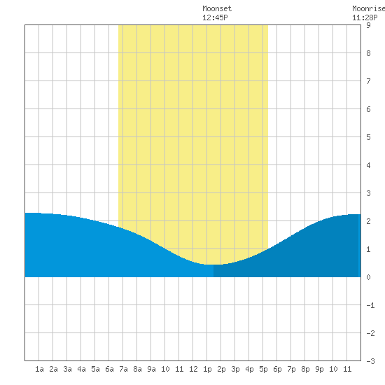 South Jetty entrance tide chart for Tuesday, November 15, 2022