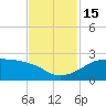 South Jetty entrance tide chart for Tuesday, November 15, 2022