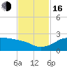 South Jetty entrance tide chart for Wednesday, November 16, 2022