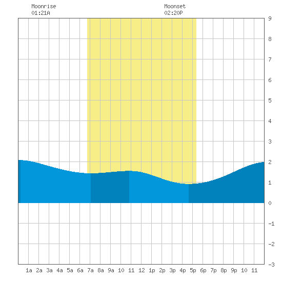 South Jetty entrance tide chart for Friday, November 18, 2022