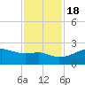 South Jetty entrance tide chart for Friday, November 18, 2022