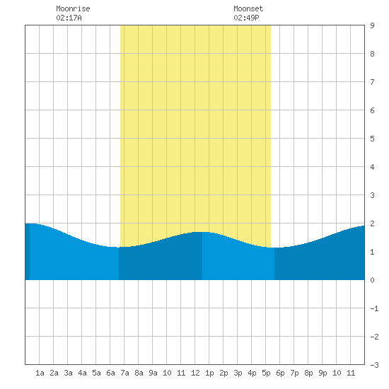South Jetty entrance tide chart for Saturday, November 19, 2022