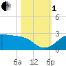 South Jetty entrance tide chart for Tuesday, November 1, 2022