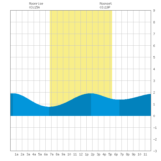 South Jetty entrance tide chart for Sunday, November 20, 2022