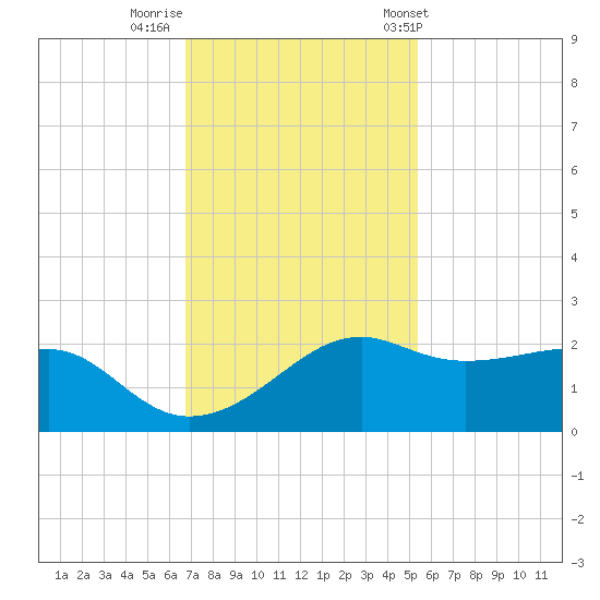 South Jetty entrance tide chart for Monday, November 21, 2022