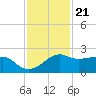 South Jetty entrance tide chart for Monday, November 21, 2022