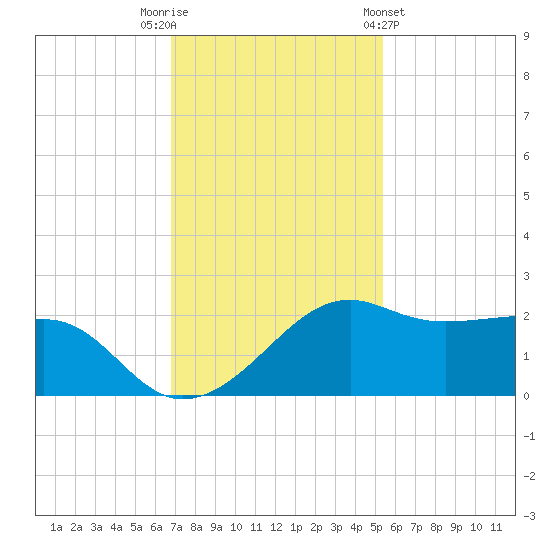 South Jetty entrance tide chart for Tuesday, November 22, 2022