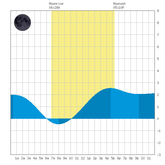 South Jetty entrance tide chart for Wednesday, November 23, 2022