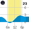 South Jetty entrance tide chart for Wednesday, November 23, 2022