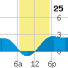 South Jetty entrance tide chart for Friday, November 25, 2022